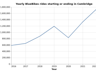 Graph showing increasing Bluebikes usage from 2016 to 2022 in Cambridge.